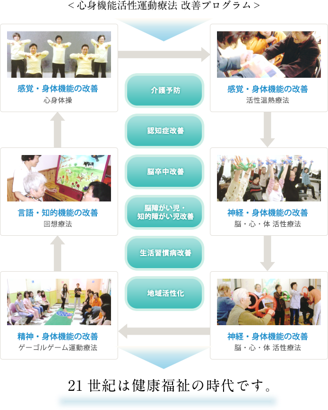 心身機能活性運動療法 改善プログラム