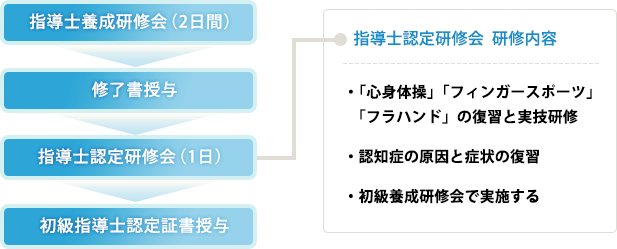 指導士認定スケジュール