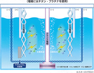 交流電気分解+スーパー変調システム